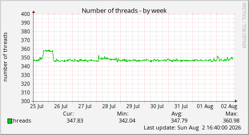 Number of threads