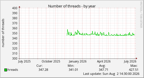 Number of threads