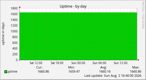 Uptime