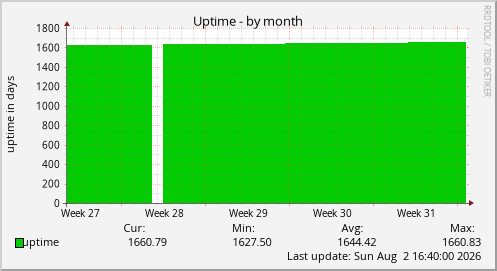 Uptime