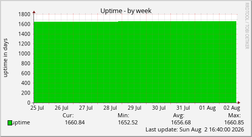 Uptime
