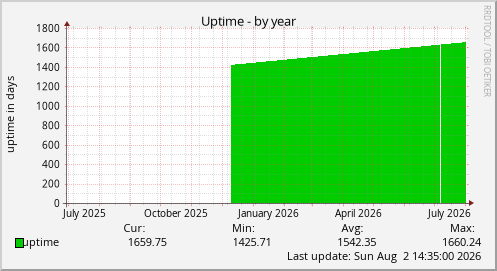 Uptime