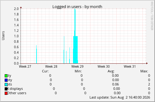 Logged in users