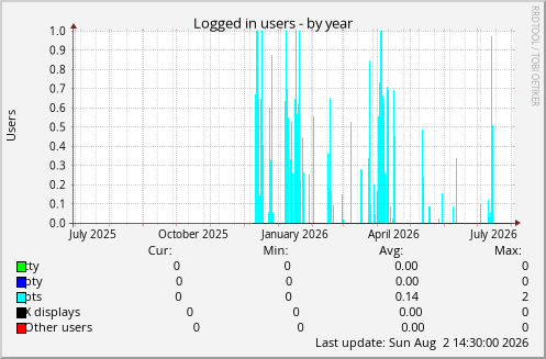 Logged in users