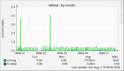 VMstat