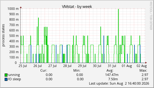 VMstat