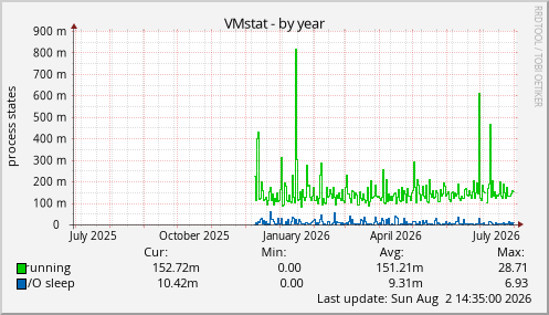 VMstat