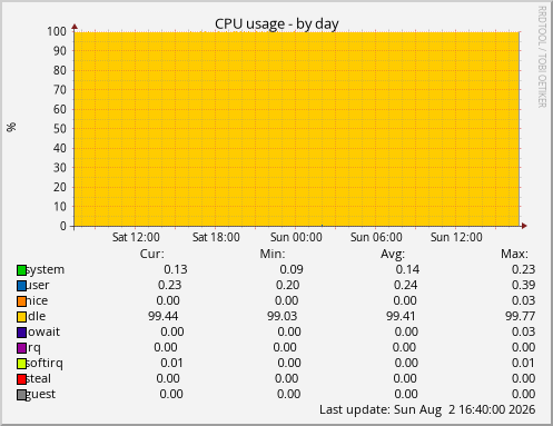 CPU usage