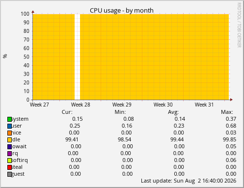 CPU usage