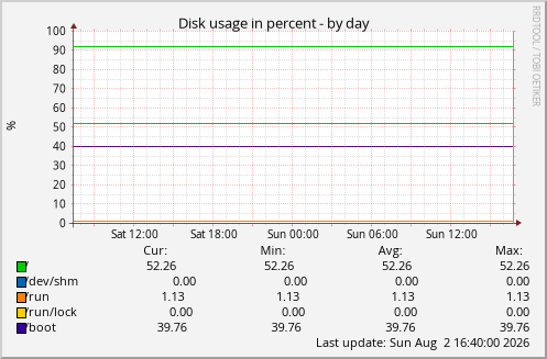 Disk usage in percent