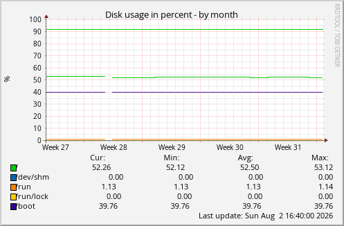 Disk usage in percent