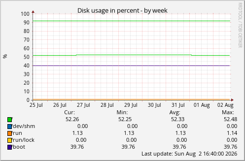 Disk usage in percent