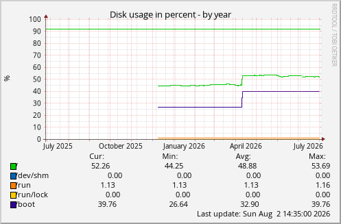 Disk usage in percent