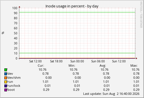 Inode usage in percent