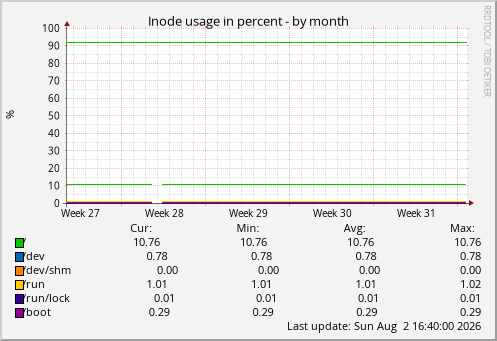 Inode usage in percent