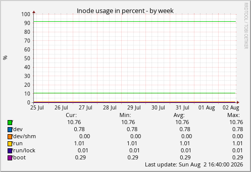 Inode usage in percent
