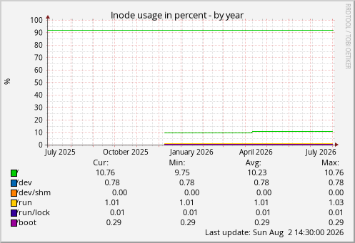 Inode usage in percent
