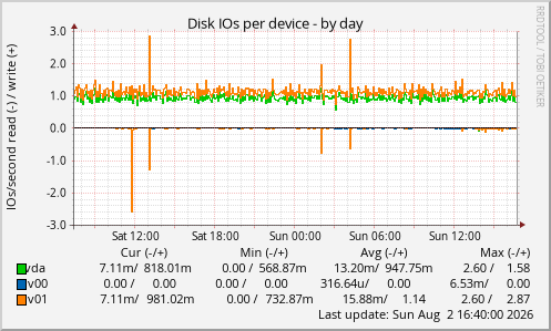 Disk IOs per device