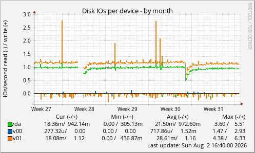 Disk IOs per device