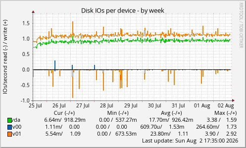 Disk IOs per device