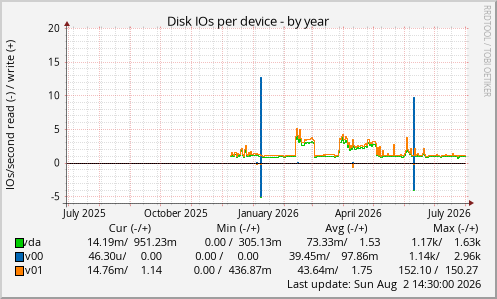 Disk IOs per device