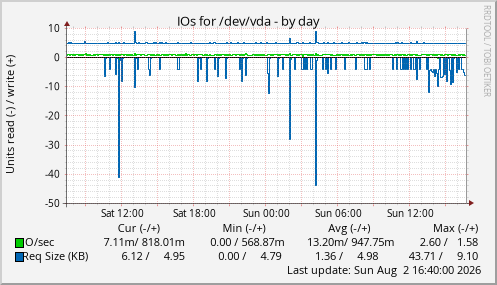 IOs for /dev/vda