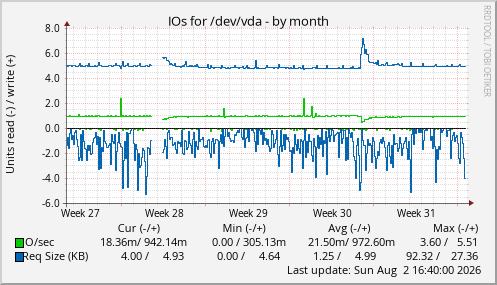 IOs for /dev/vda