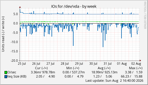 IOs for /dev/vda