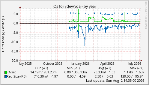 IOs for /dev/vda