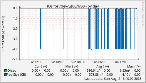 IOs for /dev/vg00/lv00