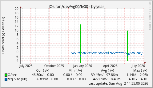 IOs for /dev/vg00/lv00