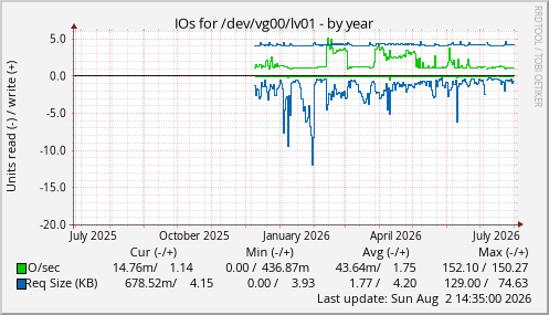 IOs for /dev/vg00/lv01