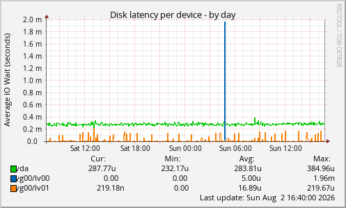 Disk latency per device