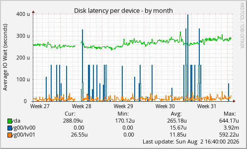 Disk latency per device