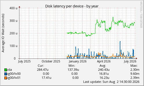 Disk latency per device