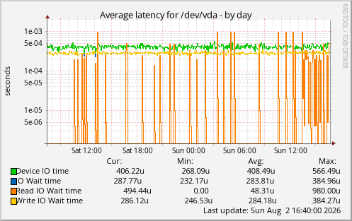 Average latency for /dev/vda