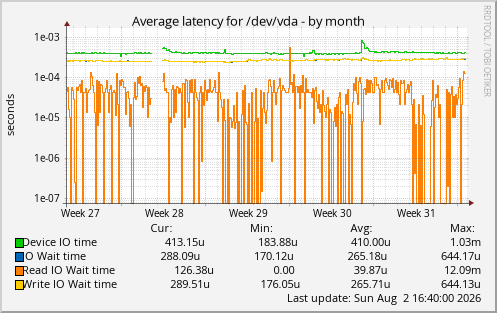 Average latency for /dev/vda