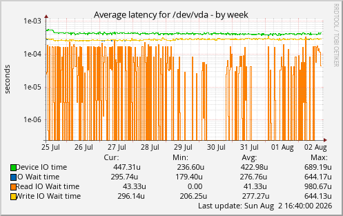 Average latency for /dev/vda