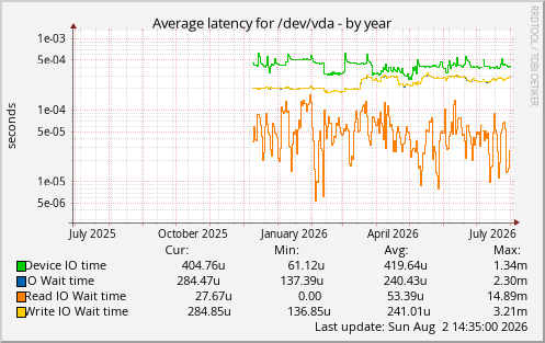 Average latency for /dev/vda