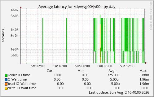Average latency for /dev/vg00/lv00