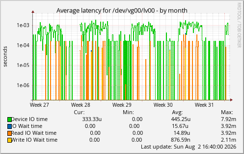 Average latency for /dev/vg00/lv00