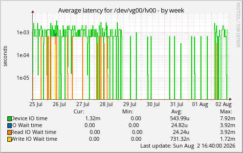 Average latency for /dev/vg00/lv00
