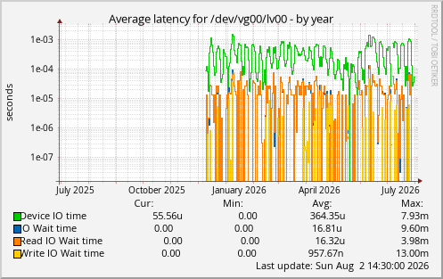 Average latency for /dev/vg00/lv00