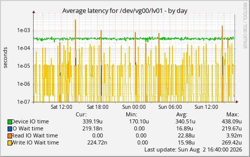 Average latency for /dev/vg00/lv01