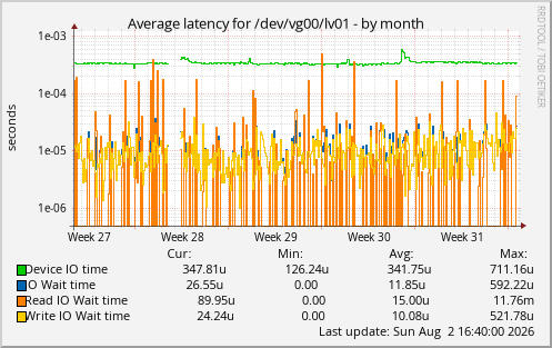 Average latency for /dev/vg00/lv01