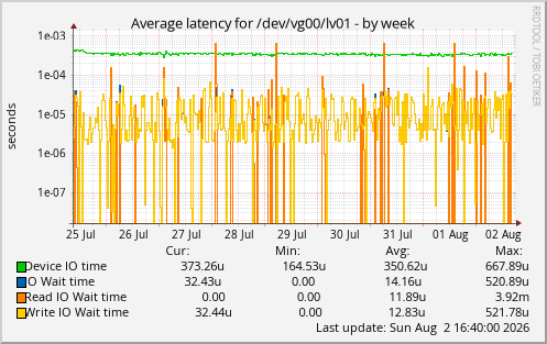 Average latency for /dev/vg00/lv01