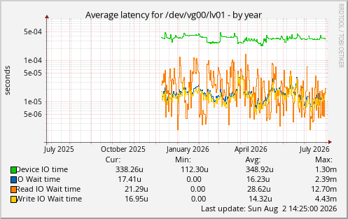 Average latency for /dev/vg00/lv01