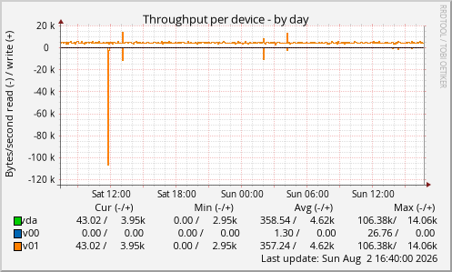 Throughput per device