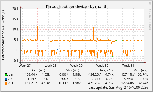 Throughput per device