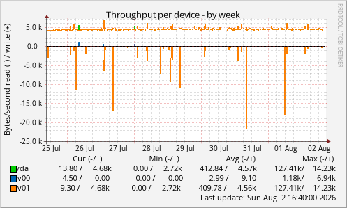 Throughput per device